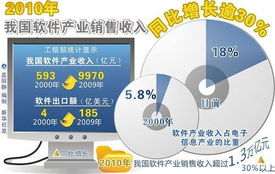 2010年我国软件产业销售收入同比增长逾30% 环保设备安装行业同步发展